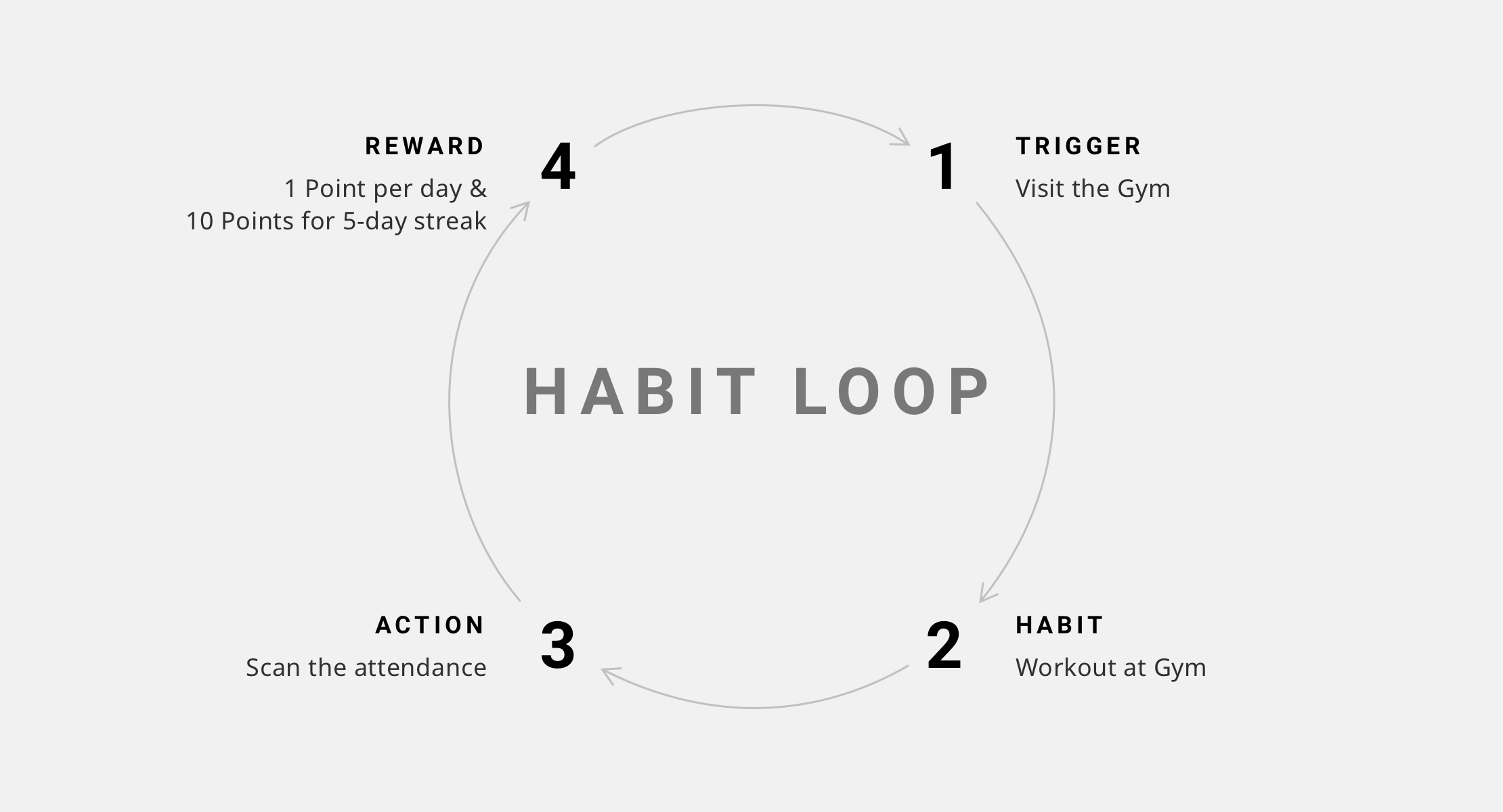Habit loop